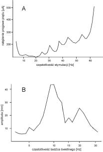 170 PSYCHOLOGIA-ETOLOGIA-GENETYKA ANDRZEJ WRÓBEL stymulując siatkówkę modulowanym sinusoidalnie światłem.
