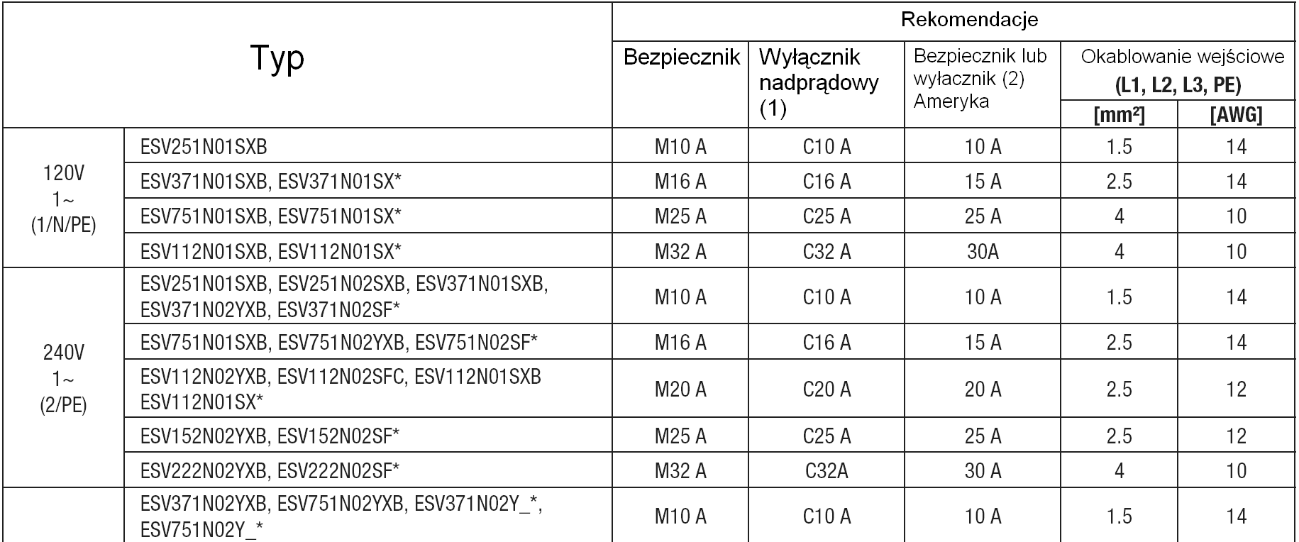 Bezpieczniki/przekroje poprzeczne przewodów (1)