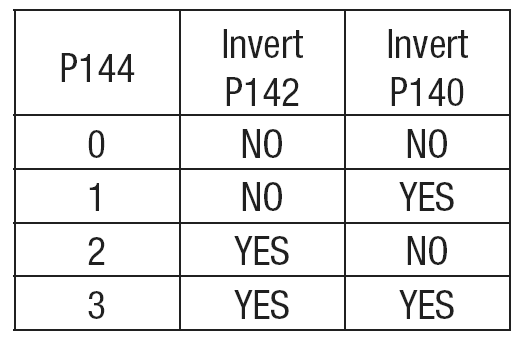 P142 P144 Wyjście TB- 14 Inwersja wyjść cyfrowych 9 Podąża za spadkiem (4-20 ma) Aktywny gdy sygnał prądowy 4-20 ma spada poniżej 2 ma 10 Spadek obciążenia Aktywny gdy obciążenie silnika spada