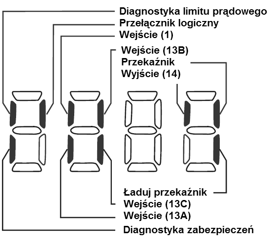 przekaźnik jest zasilony Status klawiatury na wyświetlaczu Parametr P531 pozwala monitorować klawisze klawiatury. Świecące segmenty LED wskazują kiedy przyciski są wciśnięte.