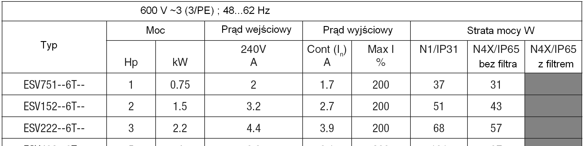 Wartość I max w kolumnie 400V jest używana kiedy P107 jest ustawione na 0. Przy montażu powyżej 1000 m n.p.m. spadek prądu o 5% na 1000 m.