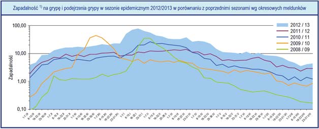 Średnią dzienną zapadalność (na 100 000 ludności) na grypę i podejrzenia grypy w sezonie epidemicznym 2012/2013 w porównaniu z poprzednimi sezonami przedstawia wykres 7. Wykres 7.