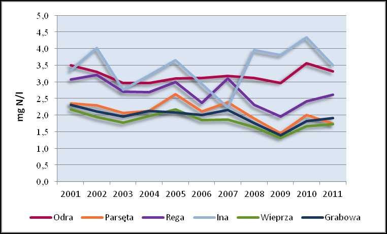 Stężenia te wahały się od 1,33 do 2,64 mg N/l w wodach rzeki Wieprzy i Parsęty oraz od 1,97 do 3,57 mg N/l w wodach Odry i Regi (Rysunek II.1.2).