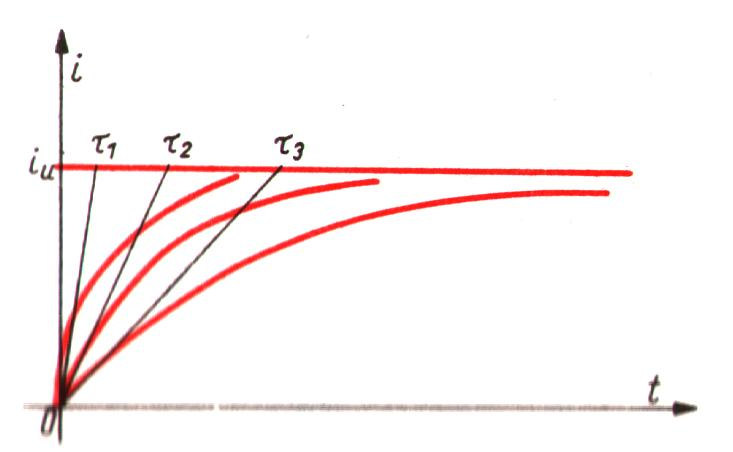 Stała czasowa jest to czas, po pływie którego prd niestalony osignłby warto stalon, gdyby jego narastanie miało charakter liniowy, czyli prdko zwikszania si prd była stała i równa prdkoci zwikszania