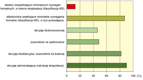 ODPADY Według oceny możliwości dalszej eksploatacji dokonanej przez WIOŚ 29,5% składowisk spełniało na koniec 2006 roku wymagania formalne i techniczne określone w dyrektywie składowiskowej