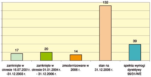 Według kryteriów Ministra Środowiska 87% instalacji spełnia minimalne wymagania formalno-prawne określone dla obiektu uznawanego za składowisko odpadów. Wykres 79.