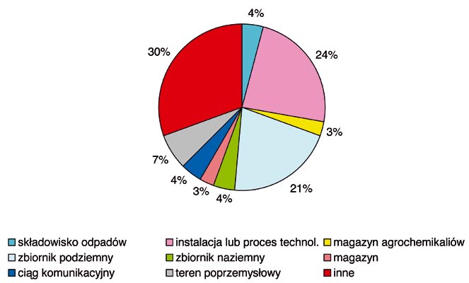 ) Rekultywacja składowisk odpadów W województwie mazowieckim tereny niezrekultywowane składowania odpadów innych niż komunalne (z wyłączeniem komunalnych) zajmują 651,8 ha, co stanowi 6,8%