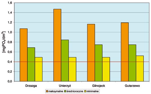 Stężenia azotynów w Wkrze w 2006 roku Tabela 17. Ocena jakości wód powierzchniowych wykorzystywanych do zaopatrzenia ludności w wodę przeznaczoną do spożycia w roku 2006 Lp.