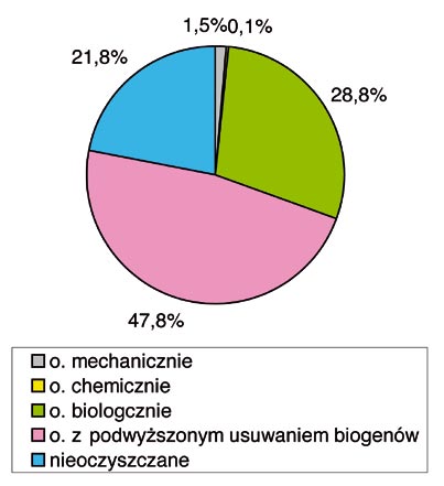 WODY Emisja ścieków komunalnych i przemysłowych W 2006 roku z terenu województwa mazowieckiego odprowadzono do wód powierzchniowych łącznie 2 745,7 hm 3 ścieków, w tym 2 508,5 hm 3 wód chłodniczych