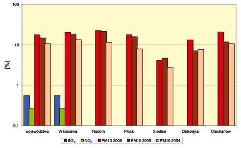 POWIETRZE Wykres 37. Średni udział dni w % z przekroczoną normą dopuszczalną stężeń w województwie i miastach w latach 2004-2006 Wykres 38.