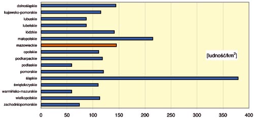 Wojewódzki Inspektorat Ochrony Środowiska - Raport 2006 Wykres 2. Gęstość zaludnienia według województw (dane GUS, stan na 31.12.2006 r.