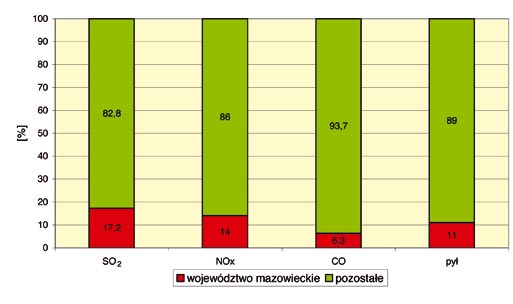 Wojewódzki Inspektorat Ochrony Środowiska - Raport 2006 2 PRESJE Wykres 51.