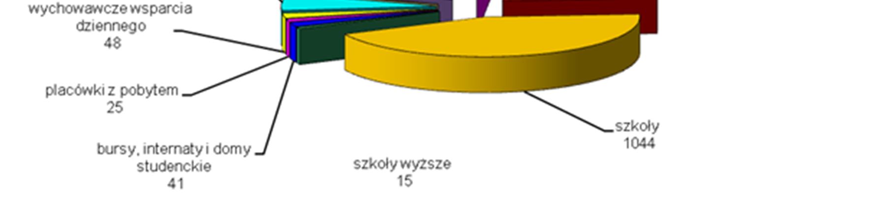 form wypoczynku dzieci i młodzieży i 3 schroniska młodzieżowe. Ryc. 1 Placówki pod nadzorem Ryc.