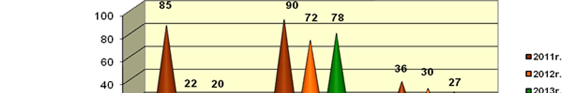 W budynkach w złym stanie technicznym funkcjonowało: 2 żłobki (tj. 5,12%), 18 przedszkoli (tj. 3,4%), 34 szkoły podstawowe (tj. 6,1%), 15 gimnazjów (tj. 11,8%), 3 licea ogólnokształcące (tj.