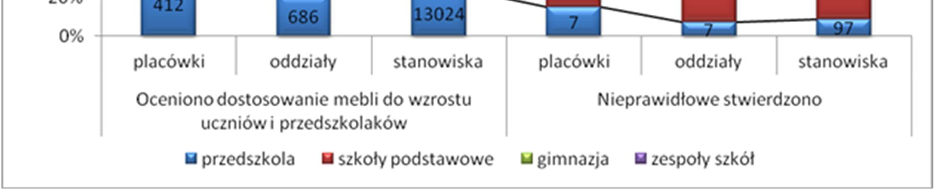 Bardzo często nieprawidłowości wynikały z prowadzenia zajęć lekcyjnych przez placówki w systemie dwuzmianowym, jak również były związane z dowożeniem uczniów do szkół.