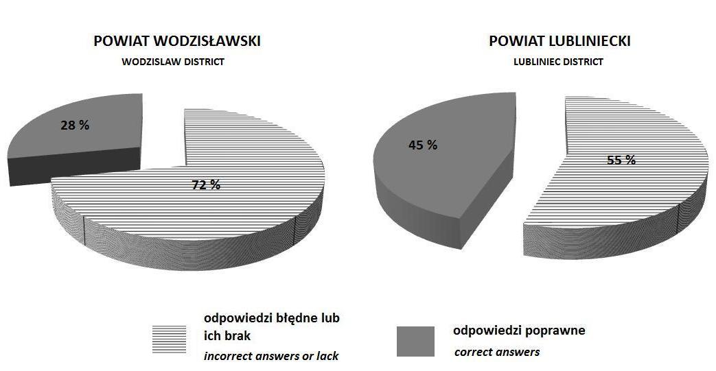 Ryc. 1. Stan wiedzy o obiektach historycznych w powiecie lublinieckim i wodzisławskim. Fig. 1. Condition of knowledge about historic objects in Wodzislaw and Lubliniec district.