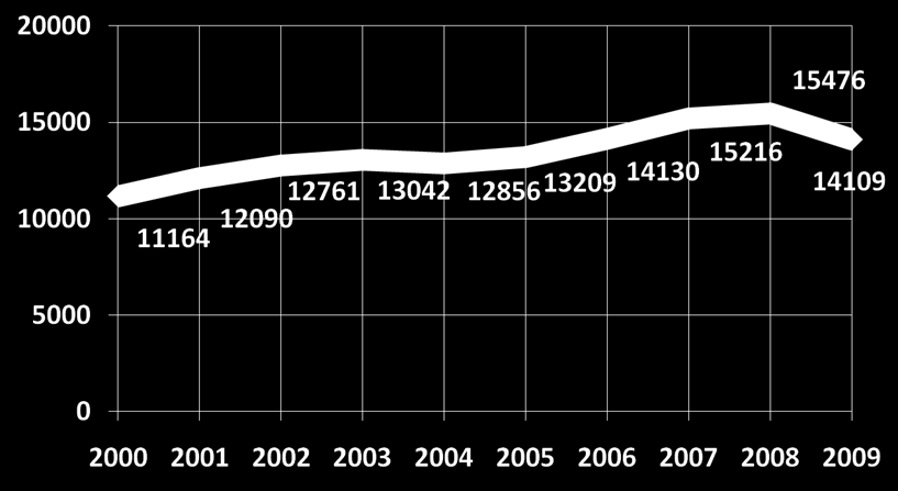 365,9; 9,1% 2206,4; 55,1% 1430,8; 35,7% Mel.odwadn.-nawadn. Mel.odwadn. Bez mel. Powierzchnia w tys. ha i odsetek powierzchni TUZ wg rodzajów melioracji w końcu 2006 r.