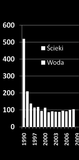 Wydatki na utrzymanie wód i