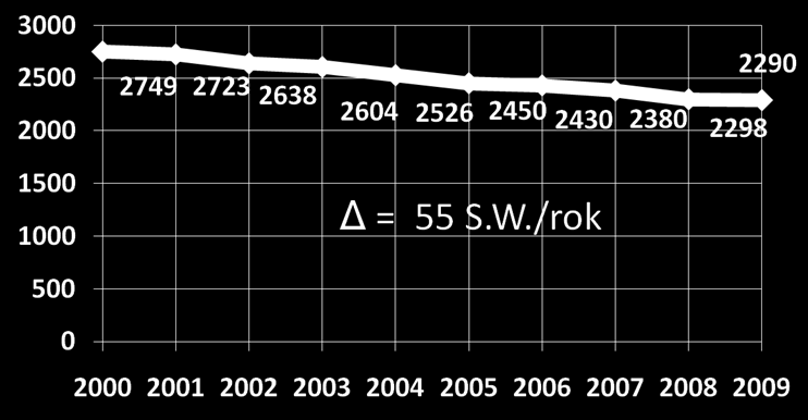 Środki planowane i środki zaangażowane w inwestycje realizowane i przygotowywane, w mln zł. (PROW 2007-2013) (stan na 31 grudnia 2010r.