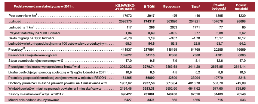 Najważniejsze z nich to intensywna suburbnizacja tego obszaru oraz eksurbanizacja, nazywana także urban sprawl, czyli rozlewanie się miasta poza granice: migracja mieszkańców miast zwłaszcza z ich