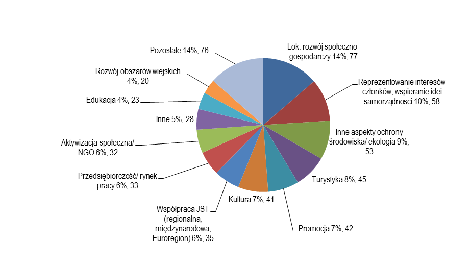 6.5. Wyniki ankiety 6.5.1. Dziedziny współpracy w stowarzyszeniach lokalnych - gminy Ryc.