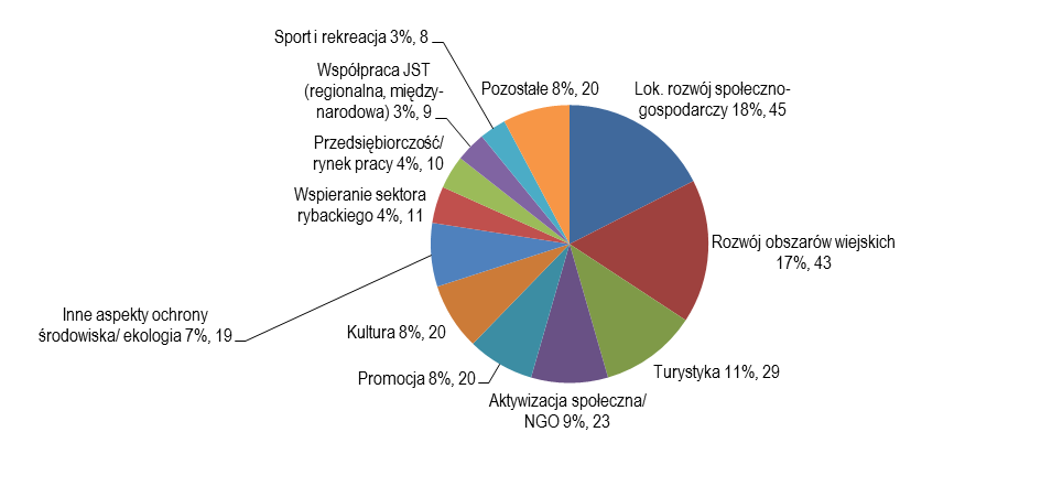 Dziedziny międzysamorządowej współpracy gmin w ramach lokalnych grup działania Źródło: Opracowanie własne na podstawie kwestionariuszy ankietowych Ocena LGD przez gminy Udział w lokalnych grupach