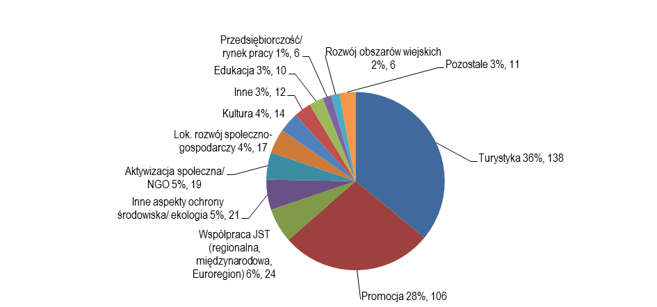 Wyniki ankiety Dziedziny współpracy gmin w LOT Ryc.