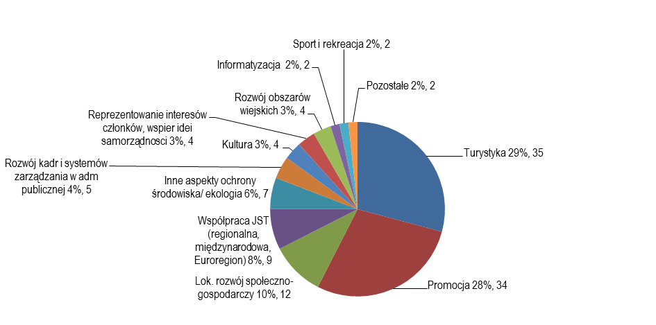 turystycznych deklaruje 135 gmin, tzn. 15,9 % respondentów. Średnia liczba JST w LOT (wg respondentów ankiety) to 8,73, a średnia liczba innych partnerów to 24,58.