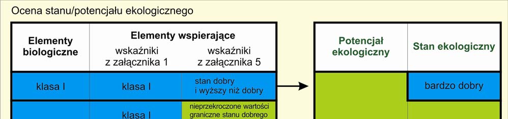 Stan wód Warty na terenie województwa wielkopolskiego w latach 1999 2009 Nową metodą wykorzystaną do oceny