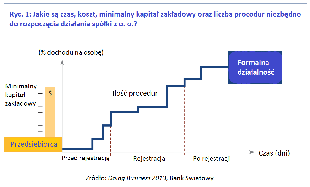 Powinniśmy skorzystać z nasuwającej się możliwości uproszczenia regulacji, jako że aktualnie raport Doing Business plasuje Polskę na 116 miejscu w rankingu łatwości rozpoczęcia działalności,