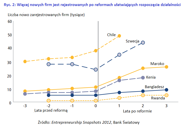 REGULACJA KAPITAŁU ZAKŁADOWEGO NA ŚWIECIE Obecnie 90 ze 189 ujętych w raporcie Doing Business gospodarek nadal wymaga od przedsiębiorców wniesienia określonej ilości kapitału przed rozpoczęciem