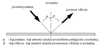 Prawo odbicia Kąt odbicia jest równy kątowi padania, a promień padający, promień odbity i normalna do powierzchni odbicia leżą w jednej płaszczyźnie.