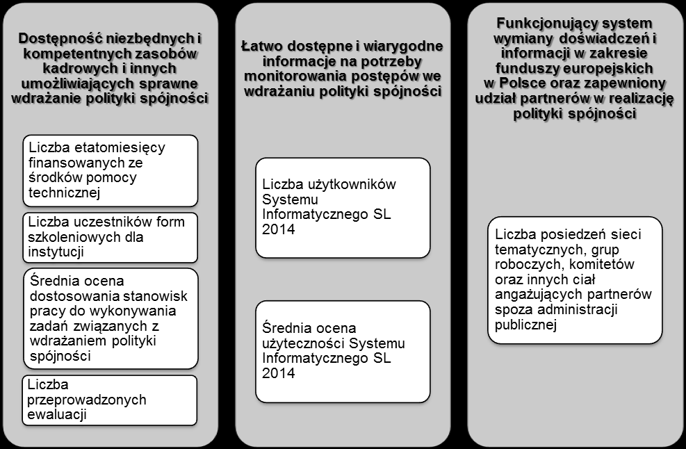 2.1.6 Wskaźniki produktu oraz ich powiązanie z rezultatami Tabela 4: Wskaźniki produktu dla osi priorytetowej 1 Lp.