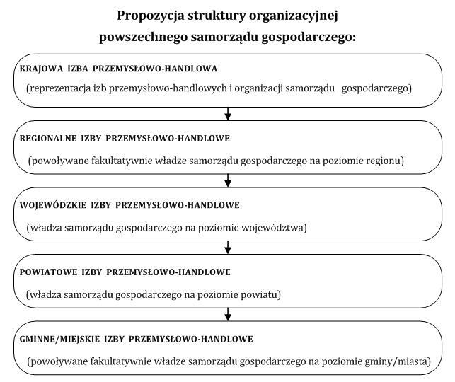 Schemat nr 5. Z mocy prawa samorząd grupowałby, jako należących do niego przedsiębiorców w rozumieniu ustawy z dn. 2 lipca 2004 r.