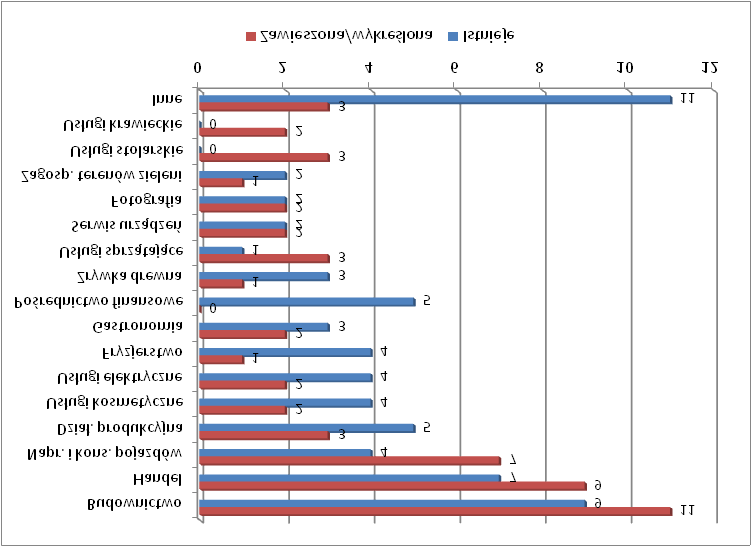 Struktura podmiotów gospodarczych, które otrzymały dotację w 2011 r. wg branży z podziałem na prowadzących działalność i tych, którzy ją zakończyli lub zawiesili po upływie 2 lat.