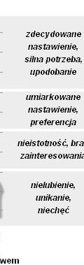 Zestawione są tu motywacje wewnętrzne, stwierdzone u badanej osoby, wobec trzech głównych typów zadań komputerowych.