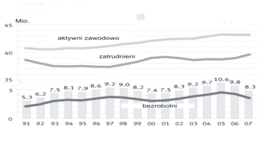 Godzenie życia rodzinnego z zawodowym 59 Wskaźniki związane z zatrudnieniem Udział bezrobotnych w aktywnych zawodowo (%) Źródło: Urząd Statystyczny RFN. RYSUNEK 5.