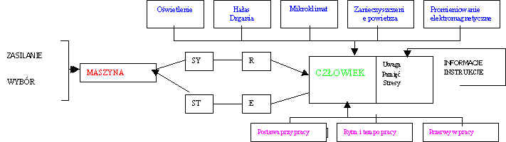 Układ człowiek maszyna Czynnik materialnego środowiska pracy SY urządzenia sygnalizujące R