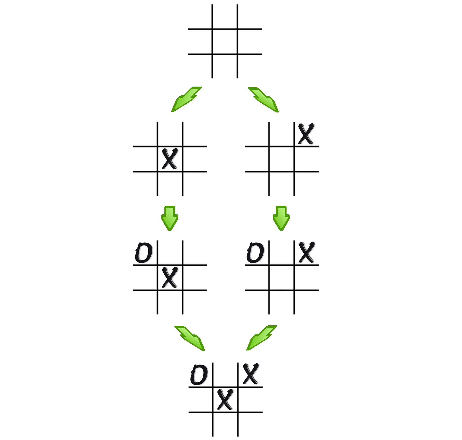 parent 10: end while 11: return previousnode 12: end function (a) ten sam stan osiągnięty różnymi sekwencjami posunięć (b) połączenie redundantnych stanów w jeden Rysunek 3.18.