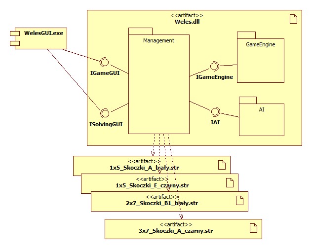 120 Rozdział 5. Program Weles Rysunek 5.1. Diagram komponentów programu Weles moduł silnika gry (Weles.GameEngine), realizuje interfejs IGameEngine.