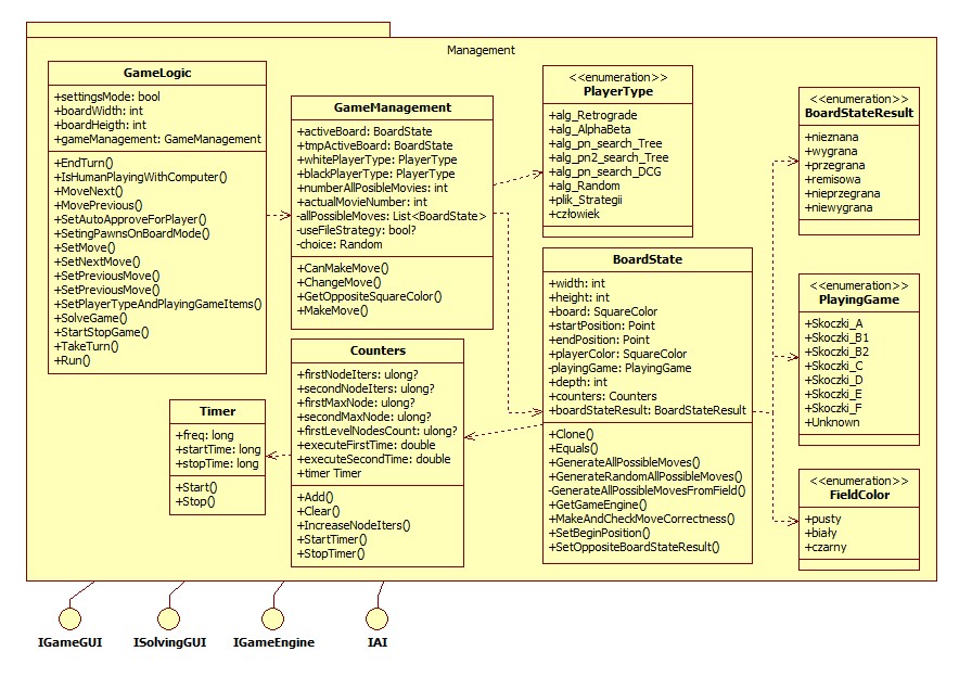 126 Rozdział 5. Program Weles Rysunek 5.6. Diagram klas modułu zarządzania od GUI do GameLogic poprzez wywoływanie w interfejsie użytkownika publicznych metod klasy GameLogic.