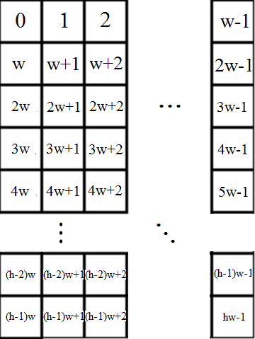 128 Rozdział 5. Program Weles Rysunek 5.8. Powiązanie pól planszy z bitami typu ulong Jest ona również klasą, po której dziedziczą klasy reprezentujące konkretne wersje silników gry Jumpers.