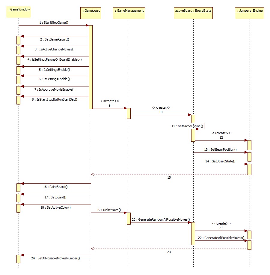 132 Rozdział 5. Program Weles Rysunek 5.11. Diagram Sekwencji start rozgrywki wykonanie metod PaintBoard(), SetBoard() i SetActiveColor().