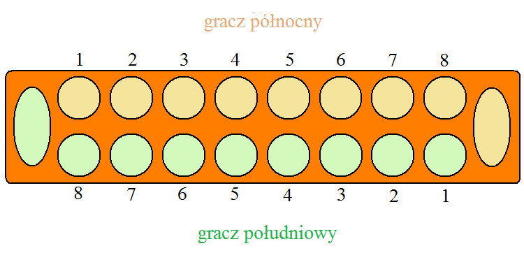 Pola startowe ponumerowane są od 1 do 8, od prawej do lewej strony patrząc z pozycji gracza. Na rys. 2.15(a) - 2.15(c) przedstawiono początkowe dziewięć rozsiań otwarcia wygrywającego w Ohvalhu.