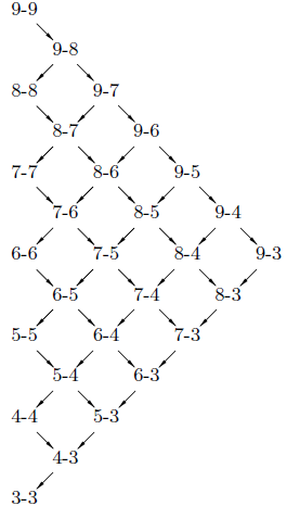 3.1. Złożoność przestrzeni stanów i drzewa gry 47 Przypadek omówiony dla Kręgli szachowych jest szczególny, bo występuje w nim tylko jedna taka podprzestrzeń i jest ona podzbiorem niewłaściwym całej