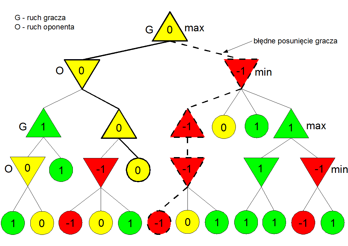 3.3. Algorytmy depth-first search 59 liście więcej razy niż pozwalają na to zasady gry.