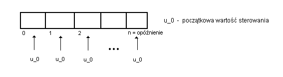 Ogólny schemat postępowania k +1 ego kroku obrazuje rysunek 10.4 (przy założeniu, że opóźnienie T 0 k + 1.