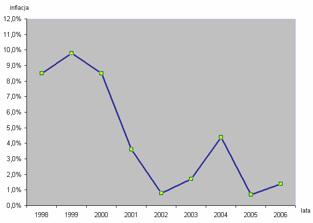 Rysunek 11 Inflacja liczona rok do roku w Polsce w latach 1998-2006. Źródło: Opracowanie własne na podstawie Inflacja bazowa, http://www.nbp.pl/statystyka/bazowa/bazowa.xls z dnia 04.09.2007.