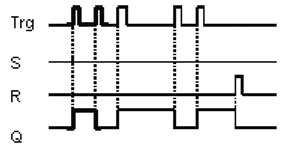 Selection: Parametry RS (priorytet dla wejścia R), lub SR (priorytet dla wejścia S) Zachowanie stanu (wł.) = stan jest przechowywany w pamięci.