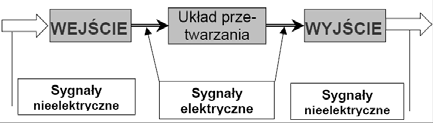 Wiadomość/komunikat Wiadomość może być przekazana w formie komunikatu.